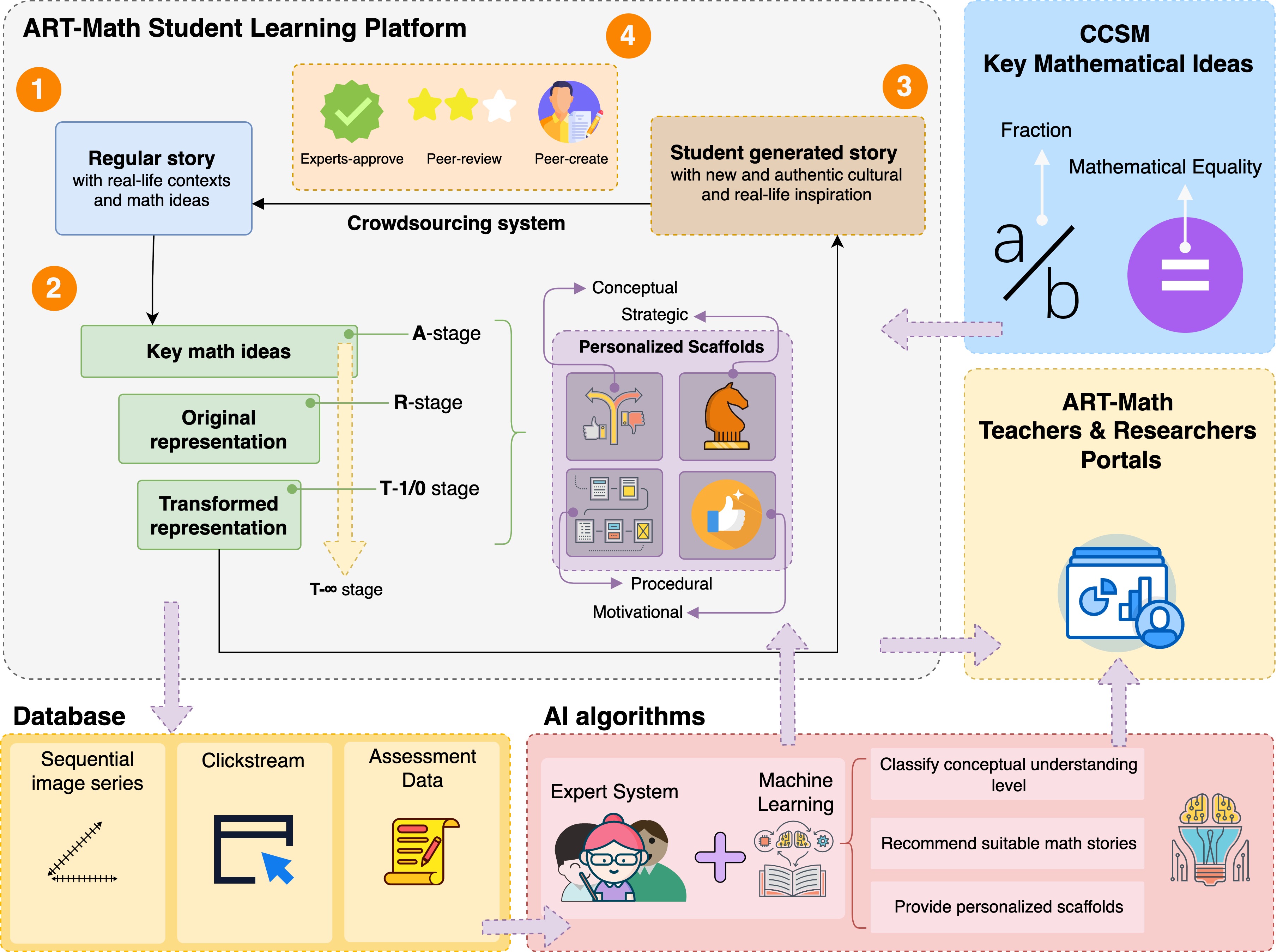 conceptual framework